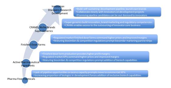 全球仿造药、生物类似药和原料药出产商瞻望：趋向、机缘与挑战