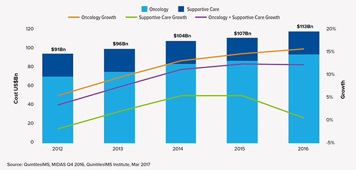 2017年全球肿瘤医治趋向：肿瘤医治越治越贵？