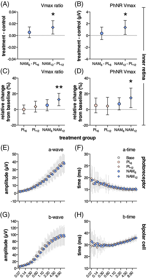 NAM过问后第12周，视网膜内部职能显着改善