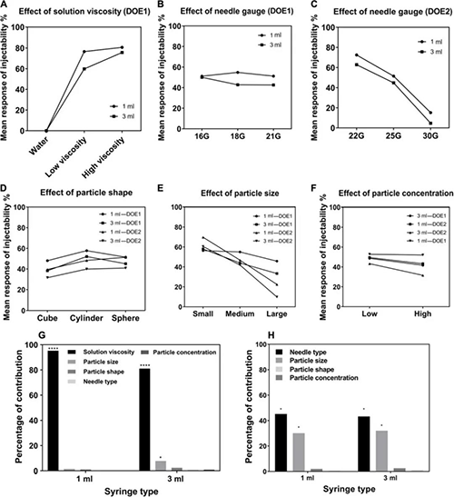 分歧参数对可注射性影响的尝试钻研