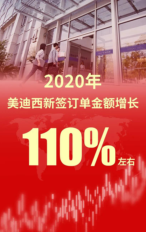 2020年，J9集团新签定单金额增长110%左右