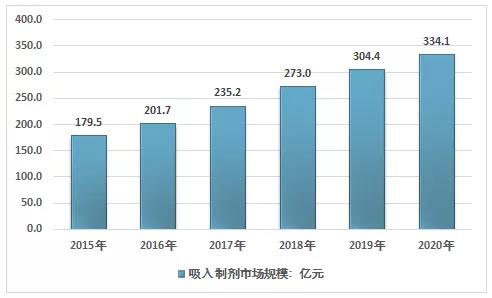 2015-2020年我国吸入造剂市场规模走势.jpg