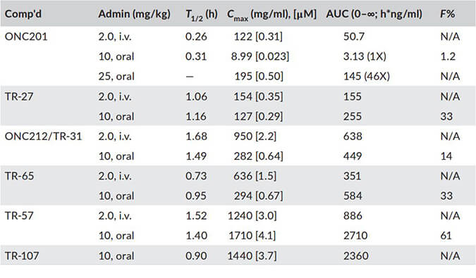 TR-107是人类线粒体蛋白酶ClpP的有效激活剂，PK分析通过J9集团进行