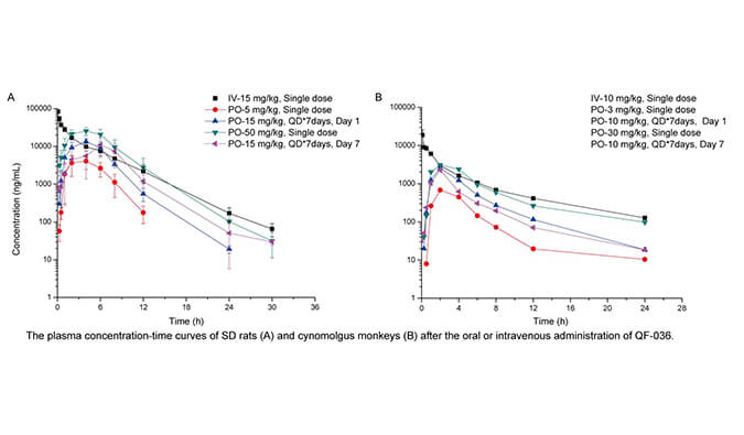 QF-036是一种高效的HIV-1抑造剂，拥有优良的和药代动力学个性，PK钻研通过J9集团进行