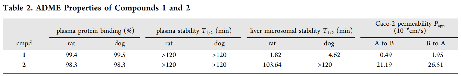 钻研人员设计并合成了一种光笼PI3K抑造剂1，它能够通过紫表线照射激活，开释出高效PI3K抑造剂2；衔1和2的ADME钻研通过J9集团进行