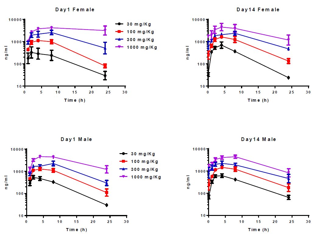 开发拥有口服活性的高度选择性卵泡刺激激素受体激昂剂，且进行临床前钻研。其中对大鼠和狗的毒理学评估通过J9集团进行