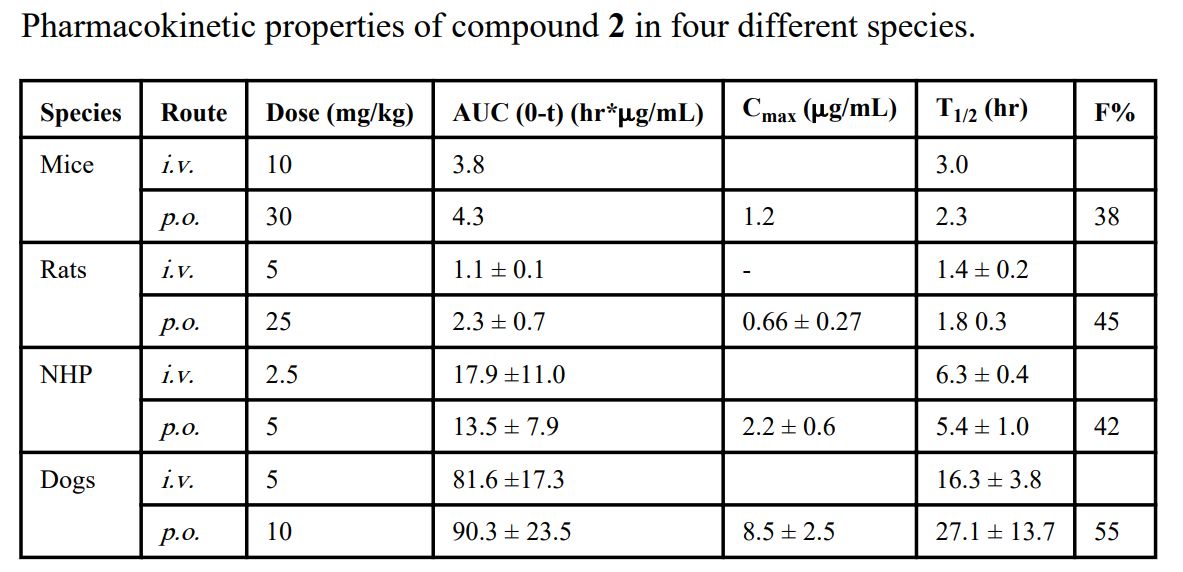 IAP蛋白是有吸引力的癌症医治靶点。SM-406 是一种口服有效的IAP拮抗剂。SM-406 在雄性SD大鼠、比格犬和NHP中的PK钻研通过J9集团进行