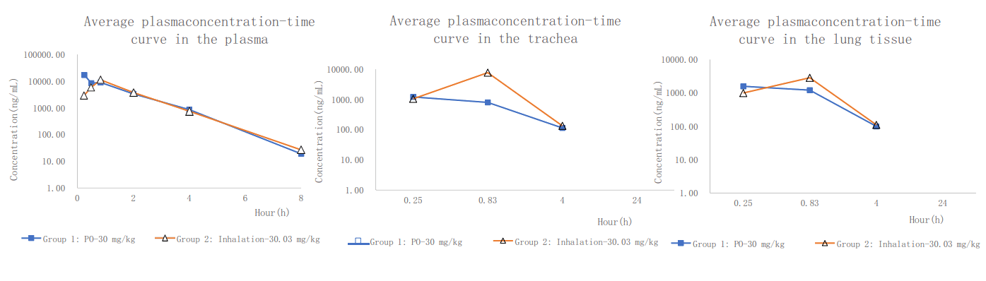 PK案例:大鼠经口鼻露出，给药48分钟