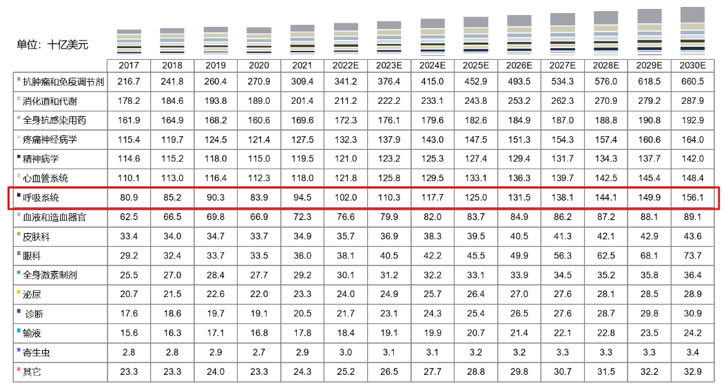 全球药物市场规模按医治领域划分，2017-2030E.png