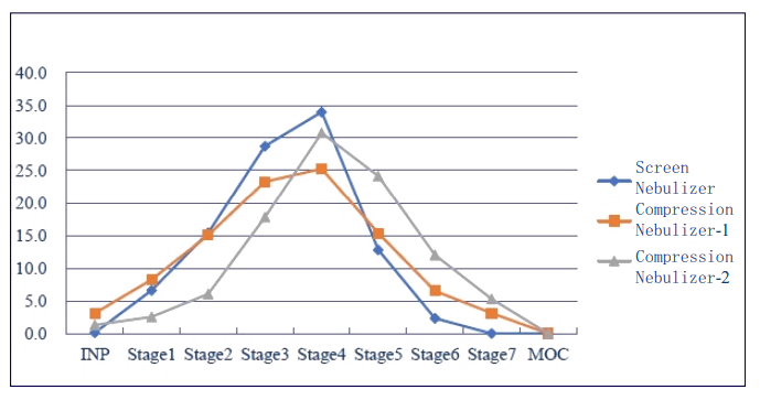 钻研批注分歧道理、分歧型号的雾化器之间，空气动力学粒径散布有较大差距。.png