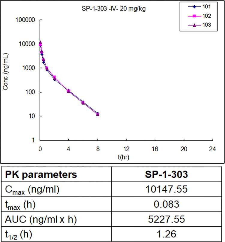 双靶向HDAC抑造剂和ATM激活剂SP-1-303抑造雌激素受体阳性乳腺癌细胞成长，本钻研中PK尝试通过J9集团进行