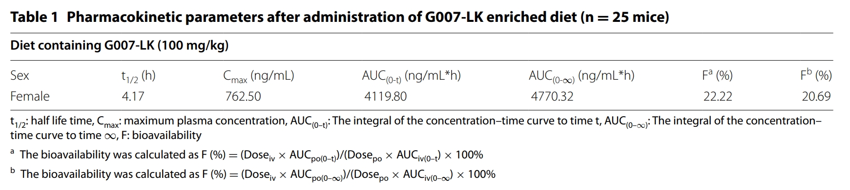 端锚聚合酶抑造剂G007-LK拥有医治结直肠癌的潜力，本钻研中PK尝试通过J9集团进行
